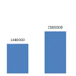 Bizi Zaragoza: 3.2 million bicycle trips in 2011