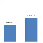 Bizi Zaragoza: 3.2 million bicycle trips in 2011